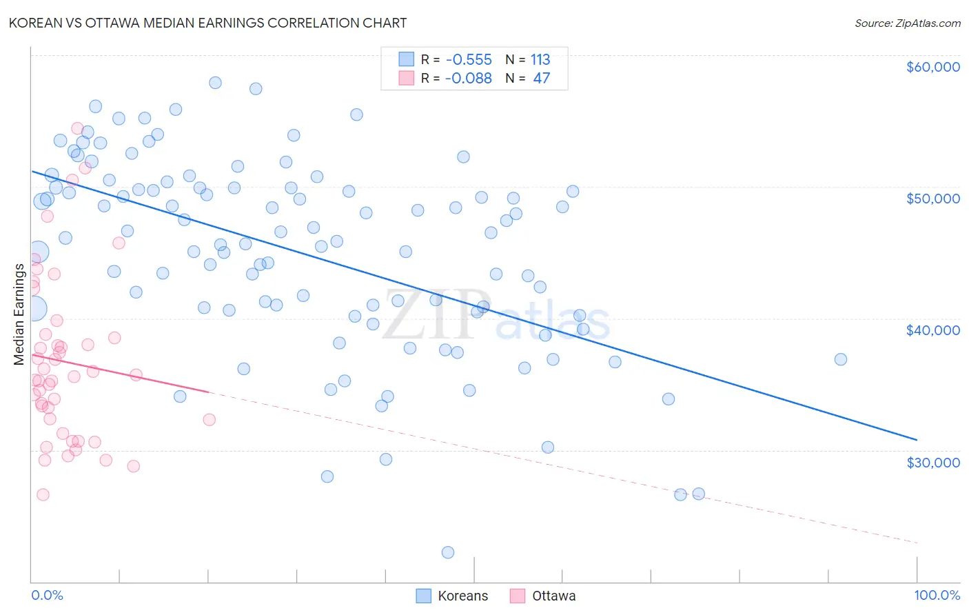 Korean vs Ottawa Median Earnings