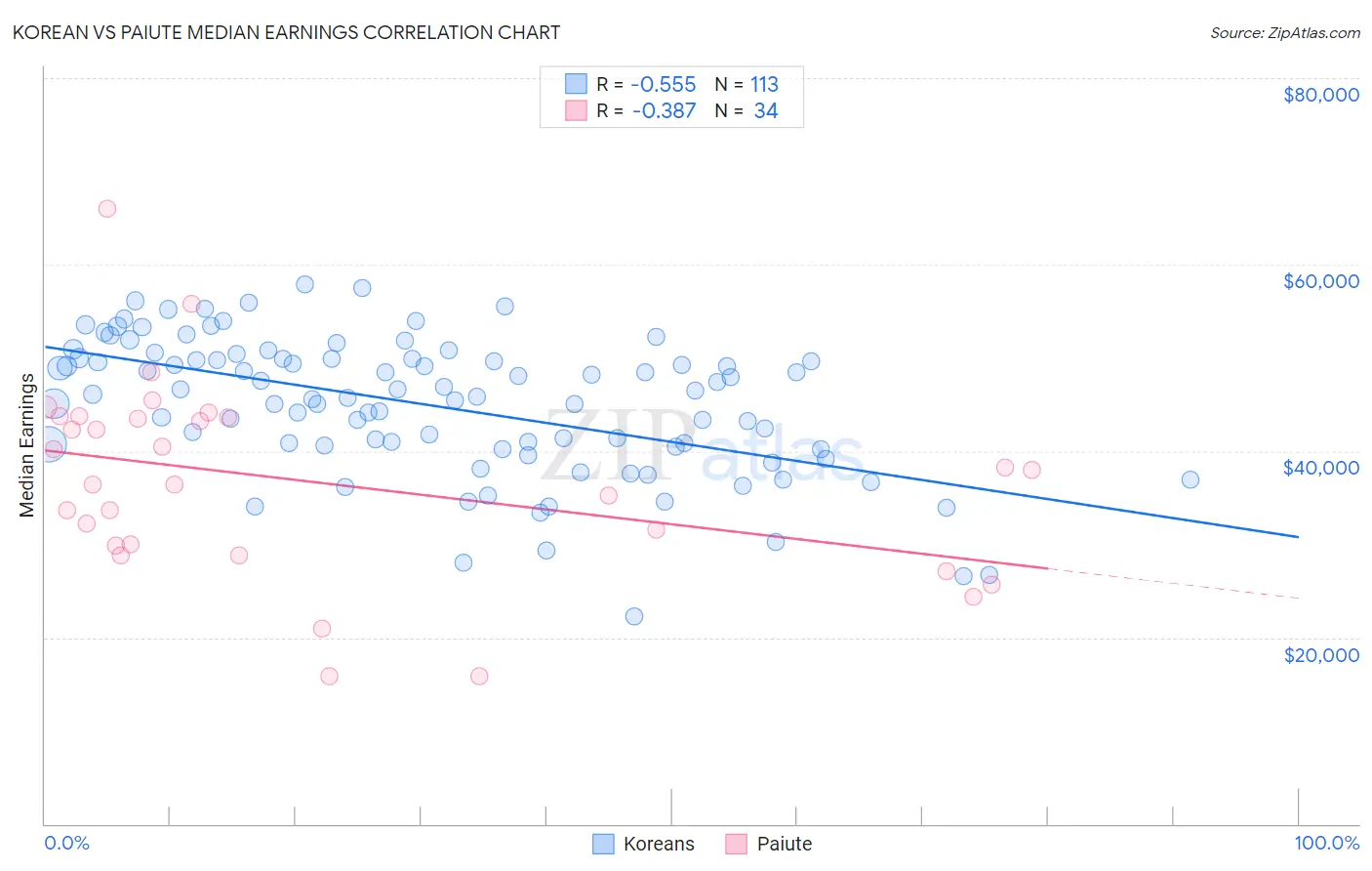 Korean vs Paiute Median Earnings