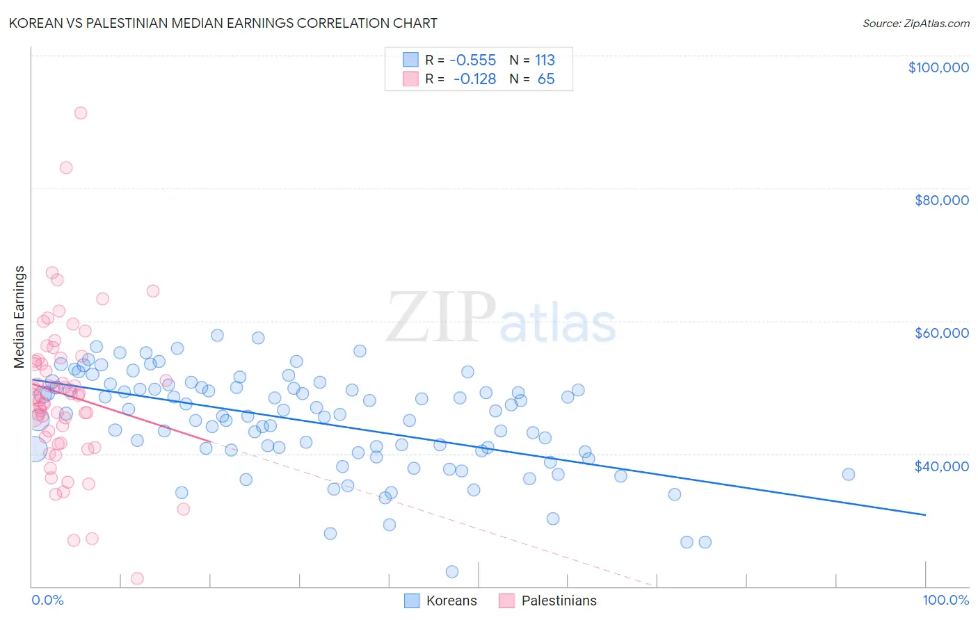 Korean vs Palestinian Median Earnings