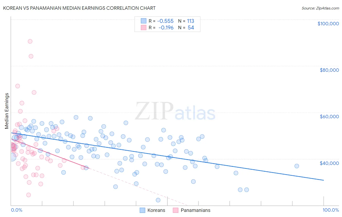 Korean vs Panamanian Median Earnings