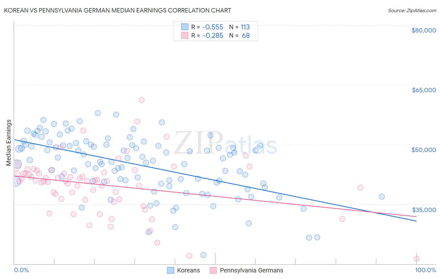 Korean vs Pennsylvania German Median Earnings