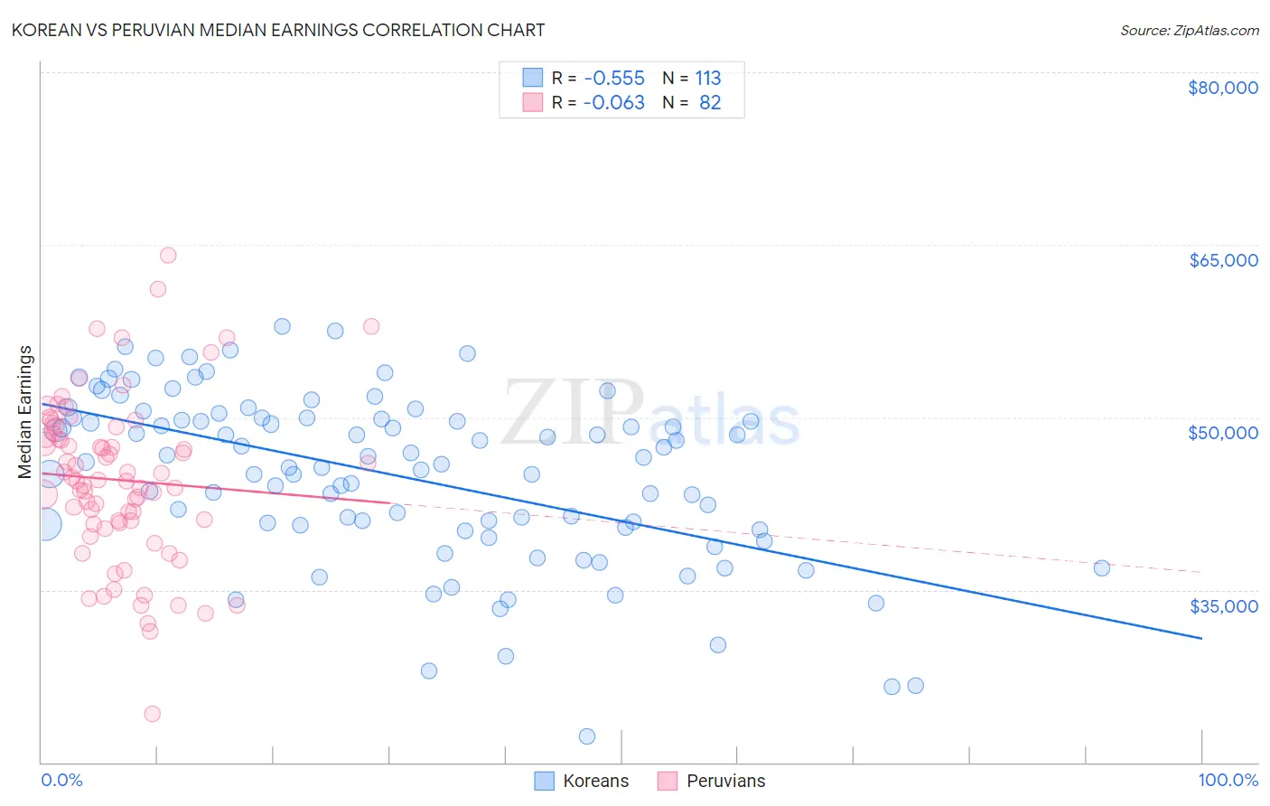 Korean vs Peruvian Median Earnings
