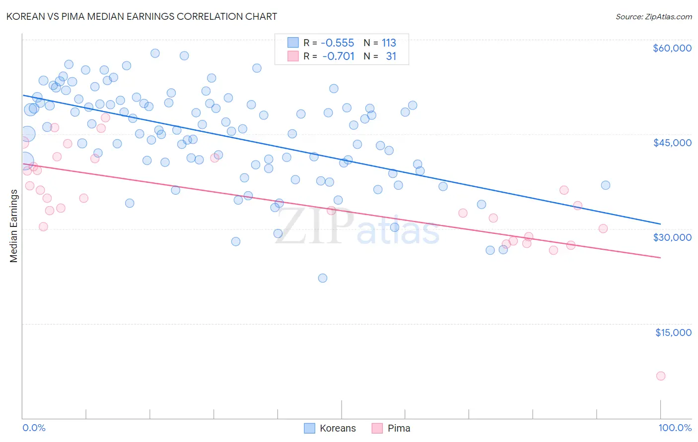 Korean vs Pima Median Earnings