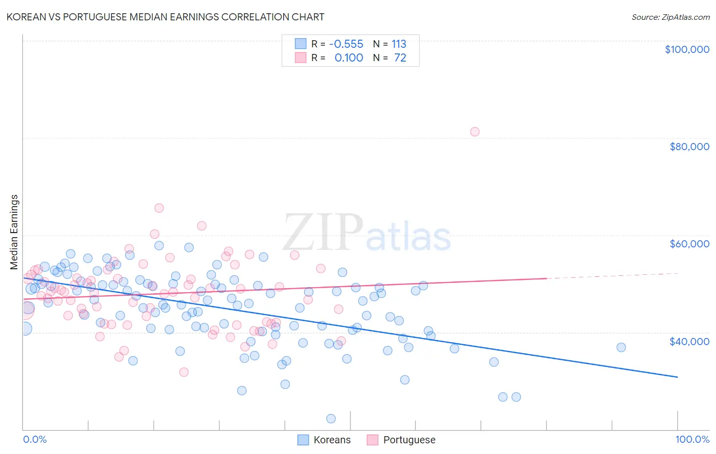 Korean vs Portuguese Median Earnings