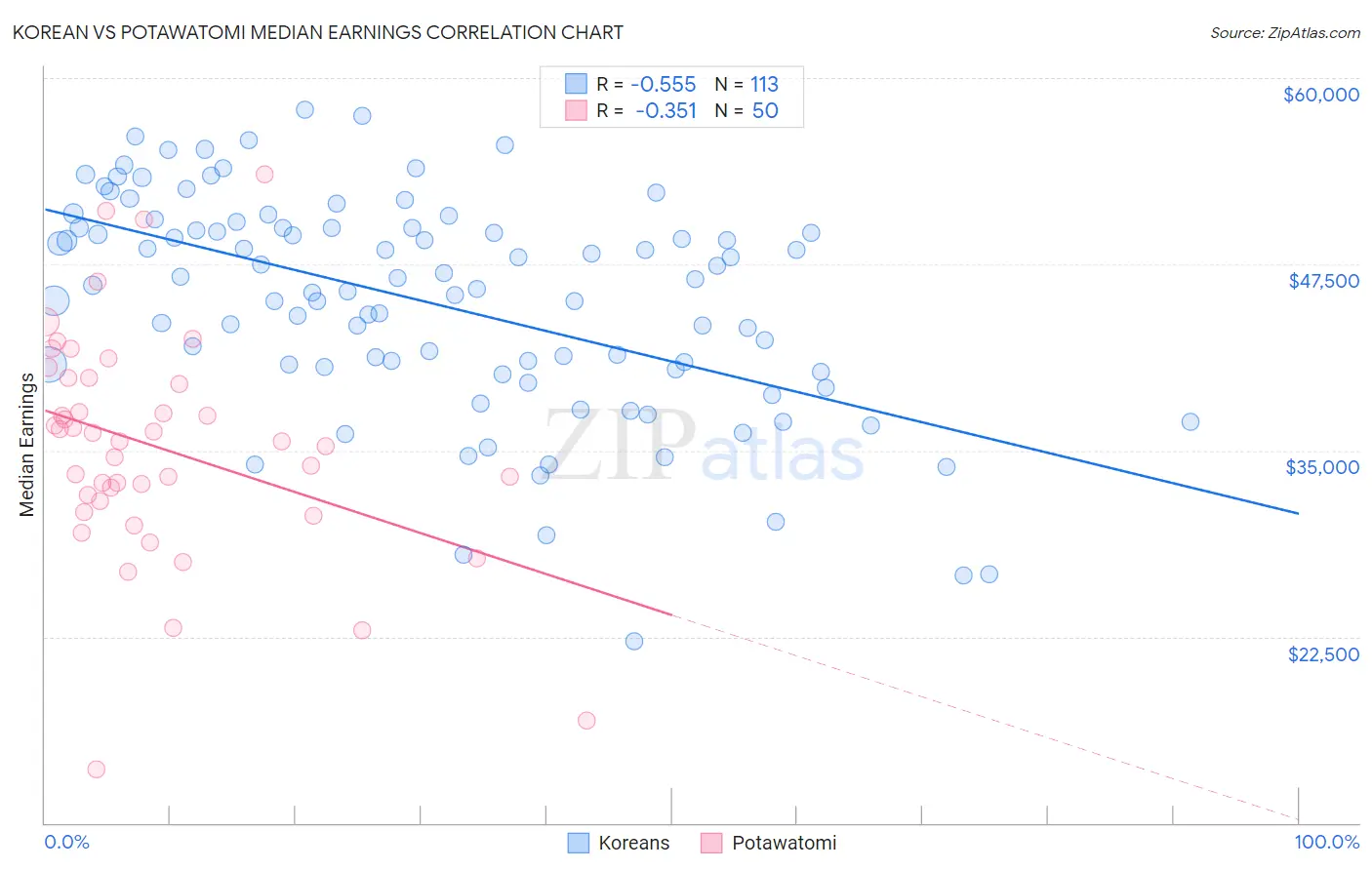 Korean vs Potawatomi Median Earnings