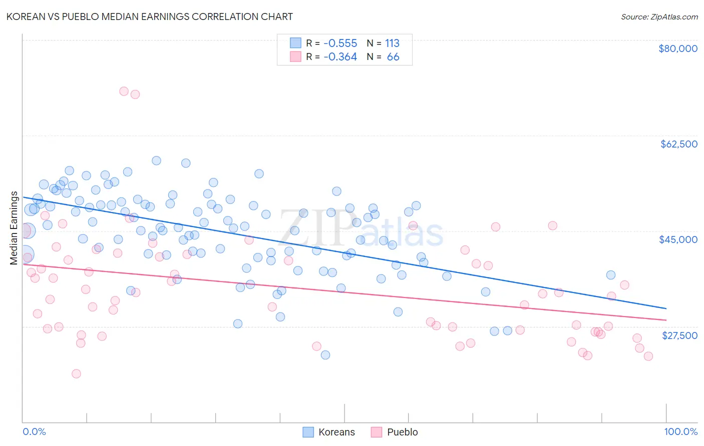 Korean vs Pueblo Median Earnings