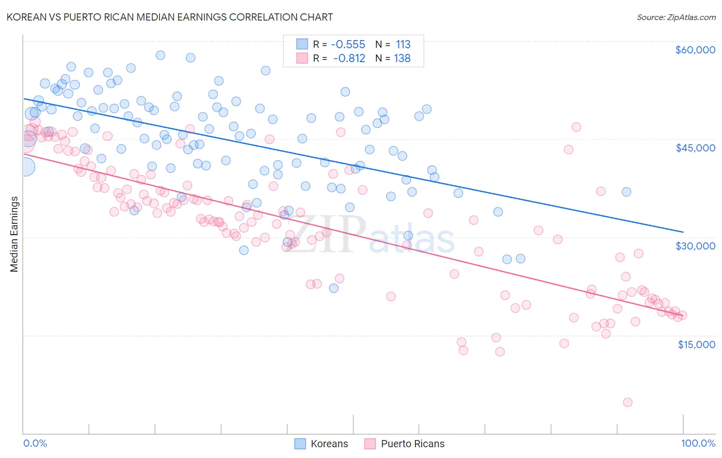 Korean vs Puerto Rican Median Earnings