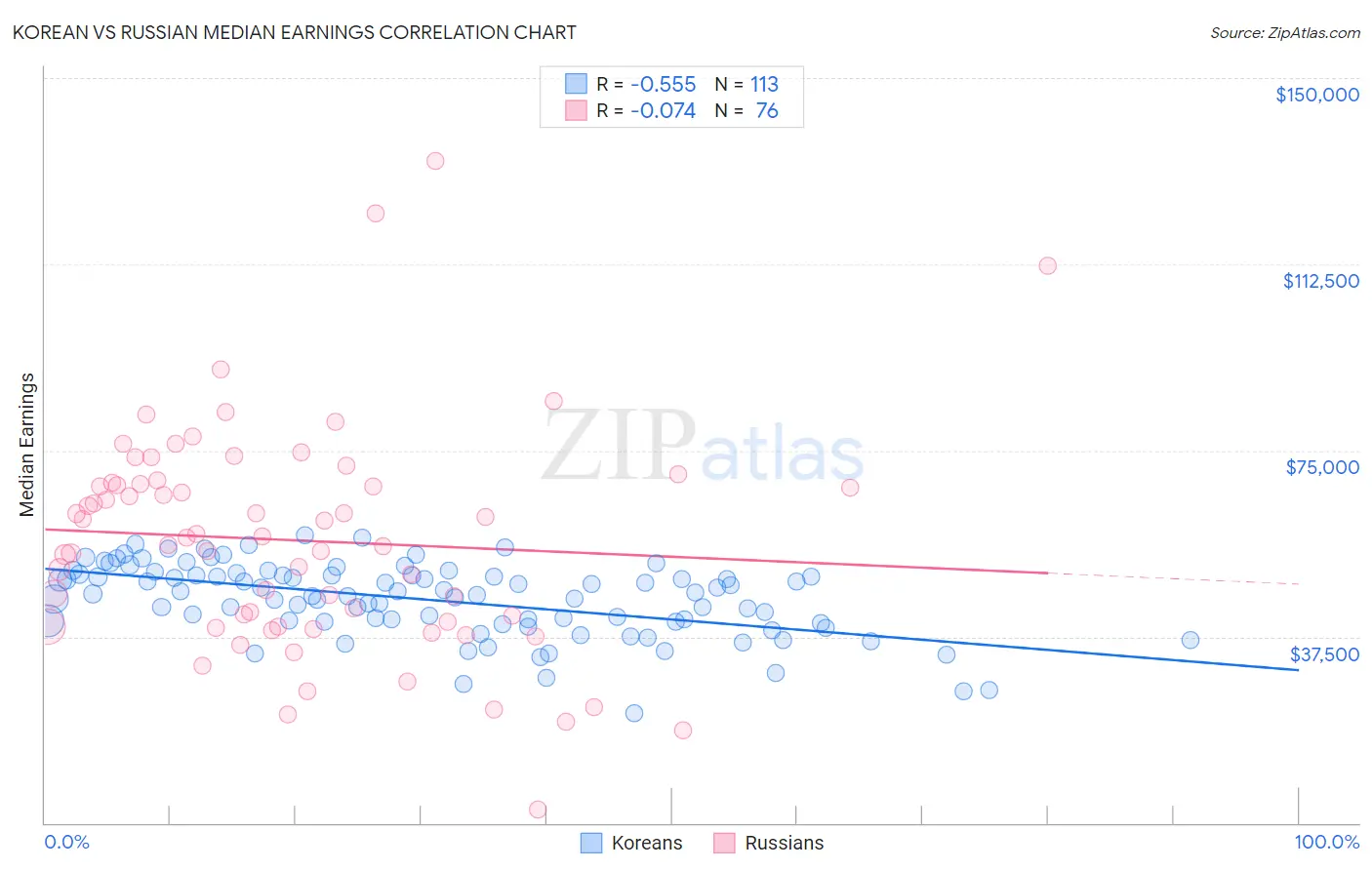 Korean vs Russian Median Earnings