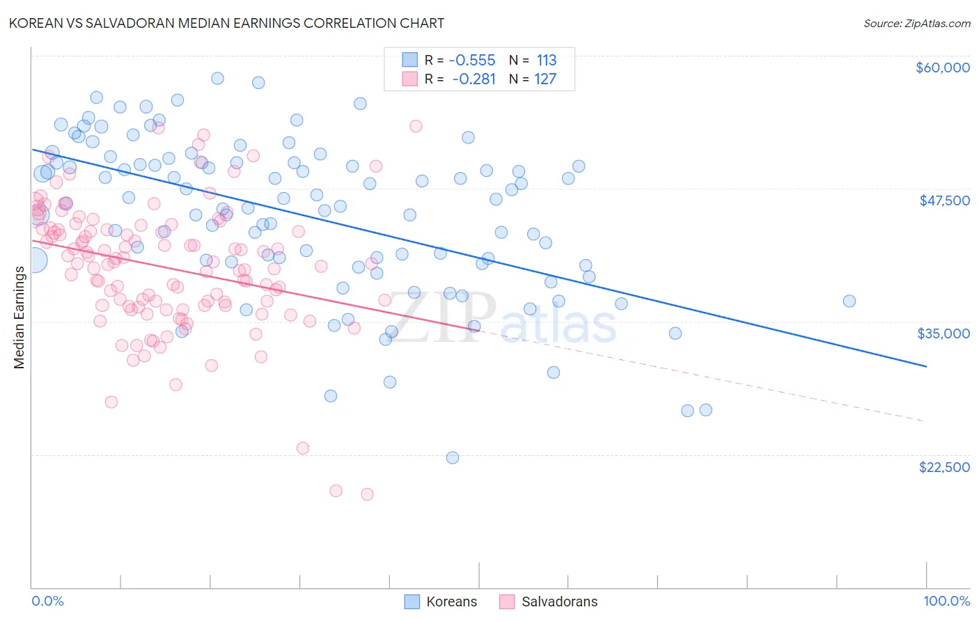 Korean vs Salvadoran Median Earnings