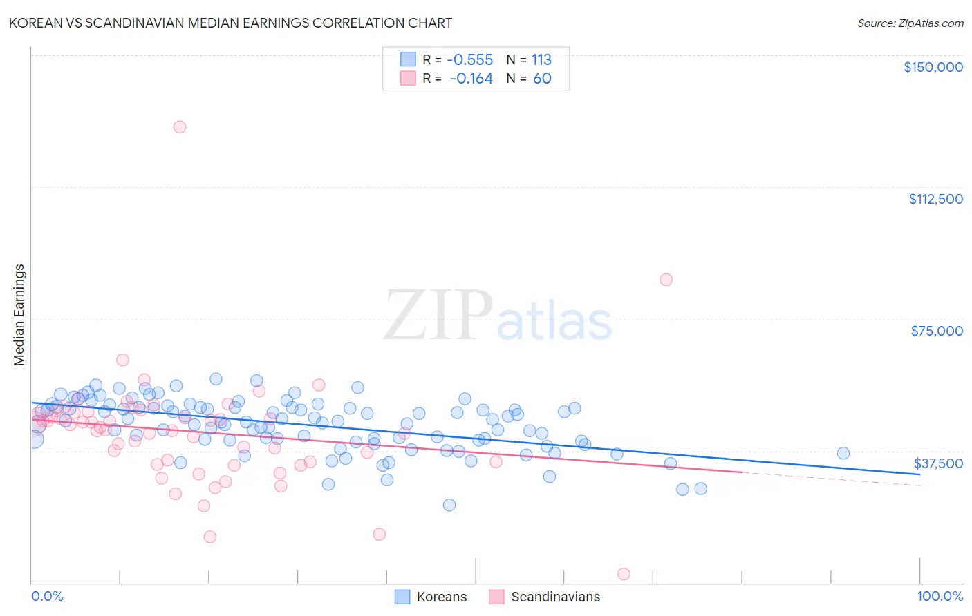 Korean vs Scandinavian Median Earnings