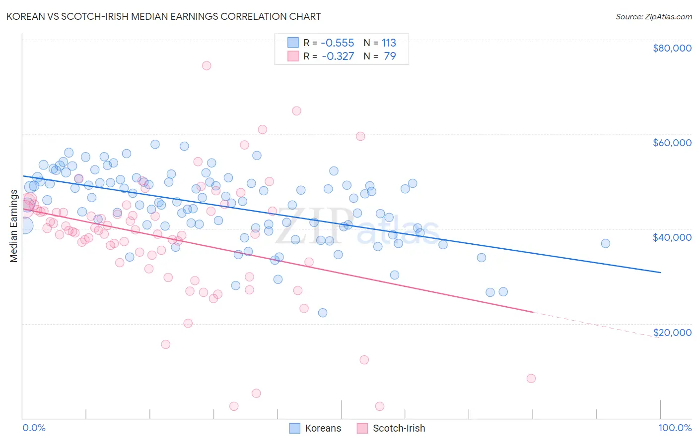 Korean vs Scotch-Irish Median Earnings