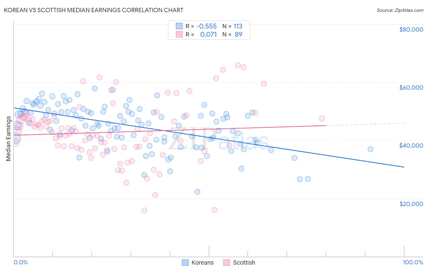 Korean vs Scottish Median Earnings