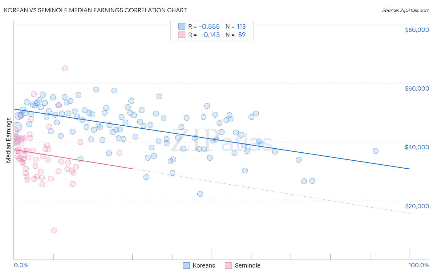 Korean vs Seminole Median Earnings