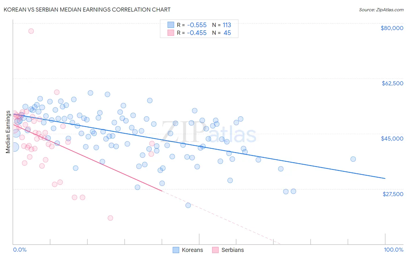 Korean vs Serbian Median Earnings