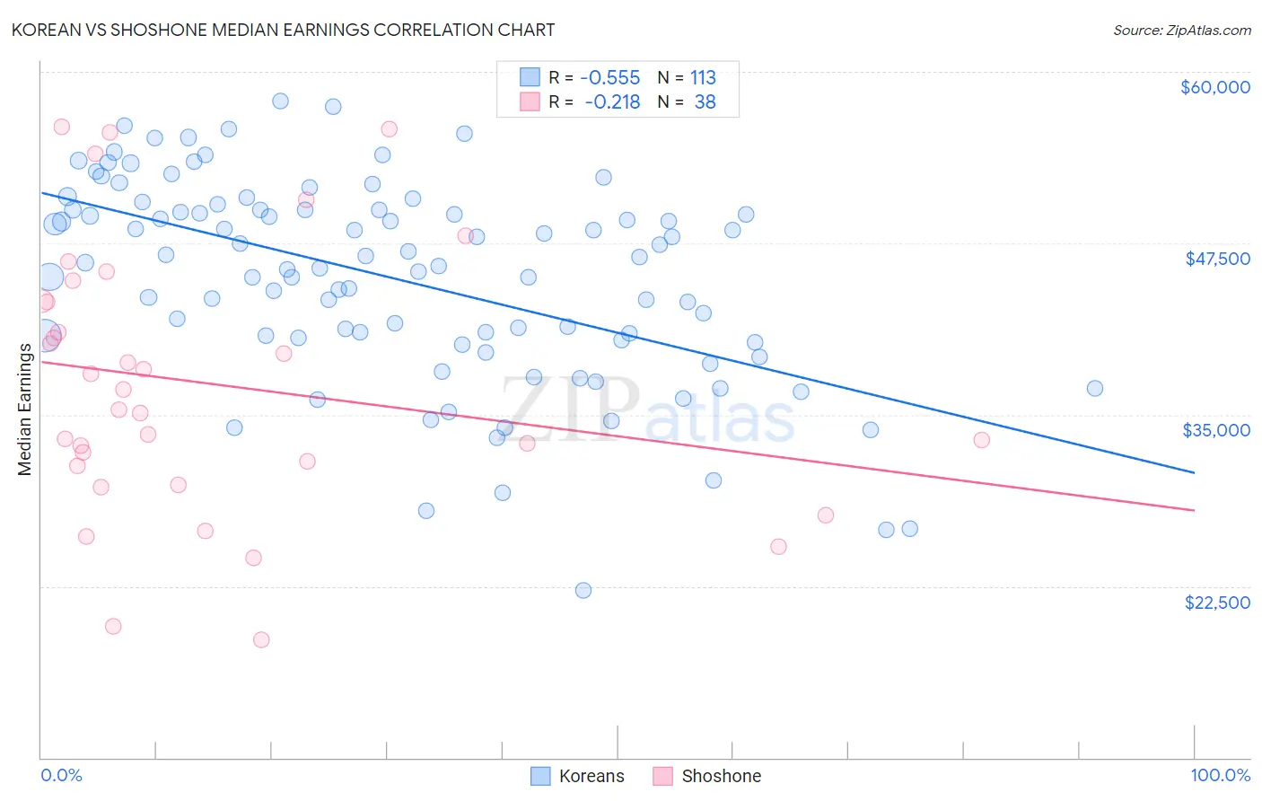 Korean vs Shoshone Median Earnings