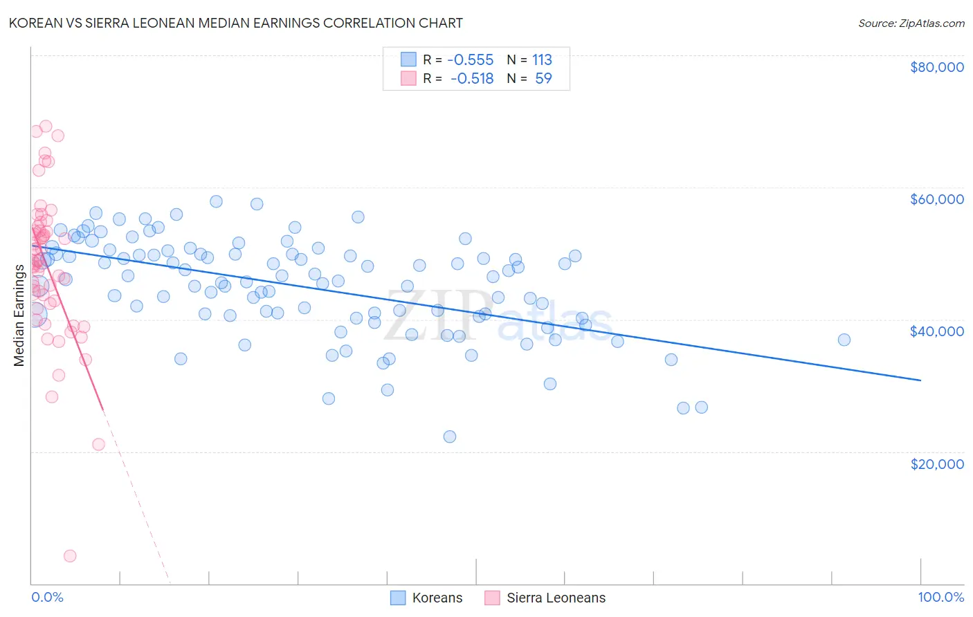 Korean vs Sierra Leonean Median Earnings