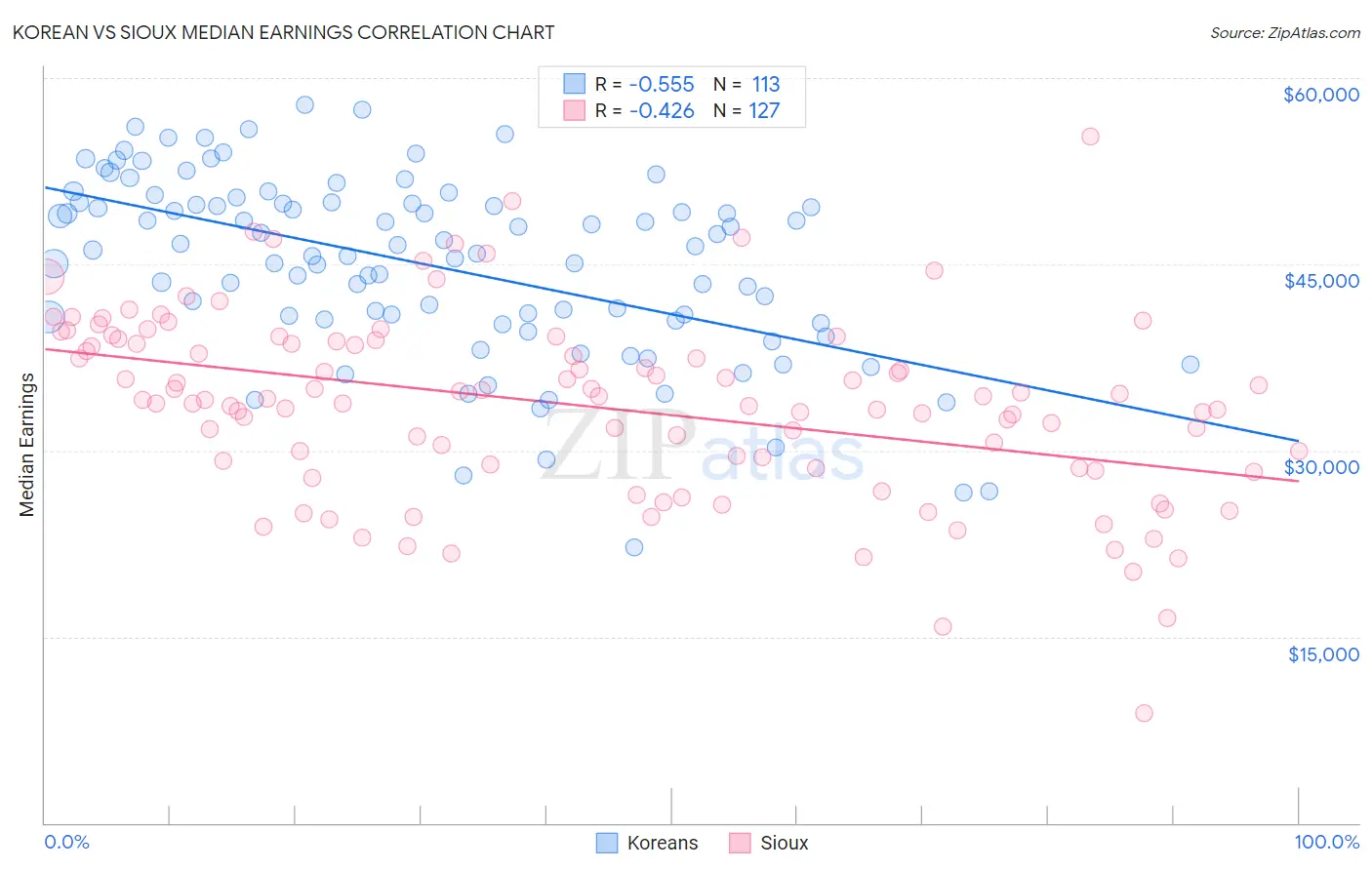 Korean vs Sioux Median Earnings