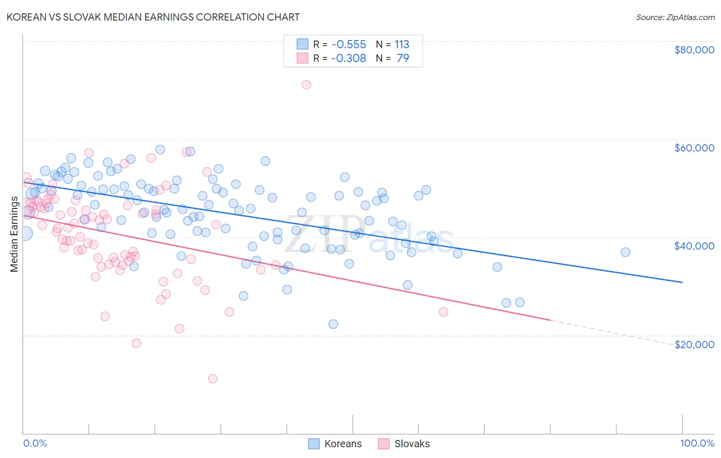Korean vs Slovak Median Earnings