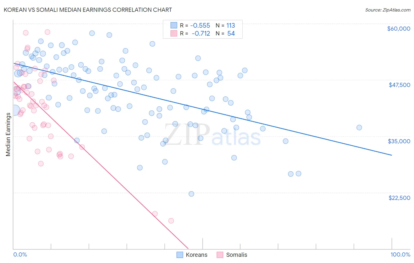 Korean vs Somali Median Earnings