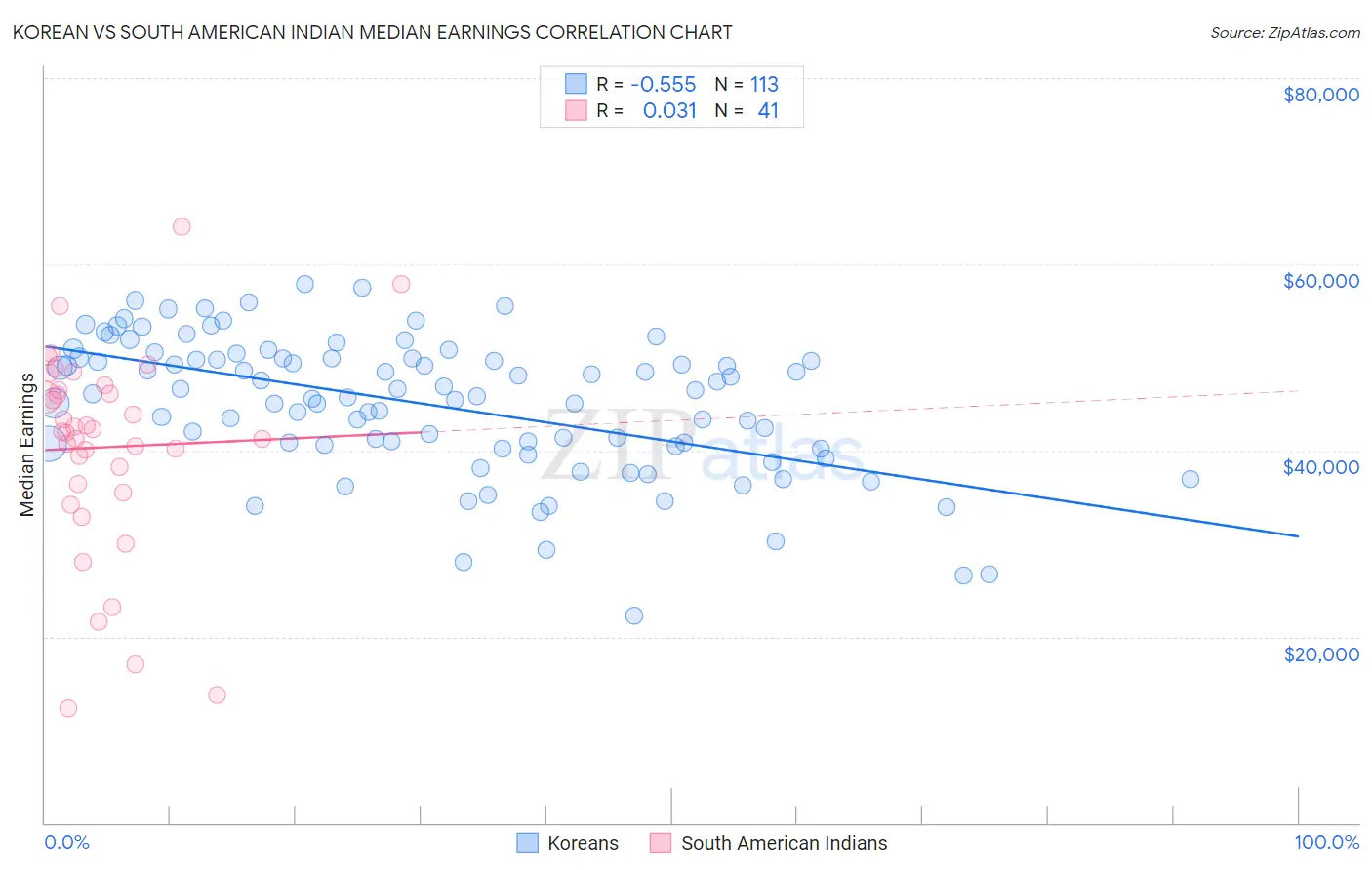 Korean vs South American Indian Median Earnings