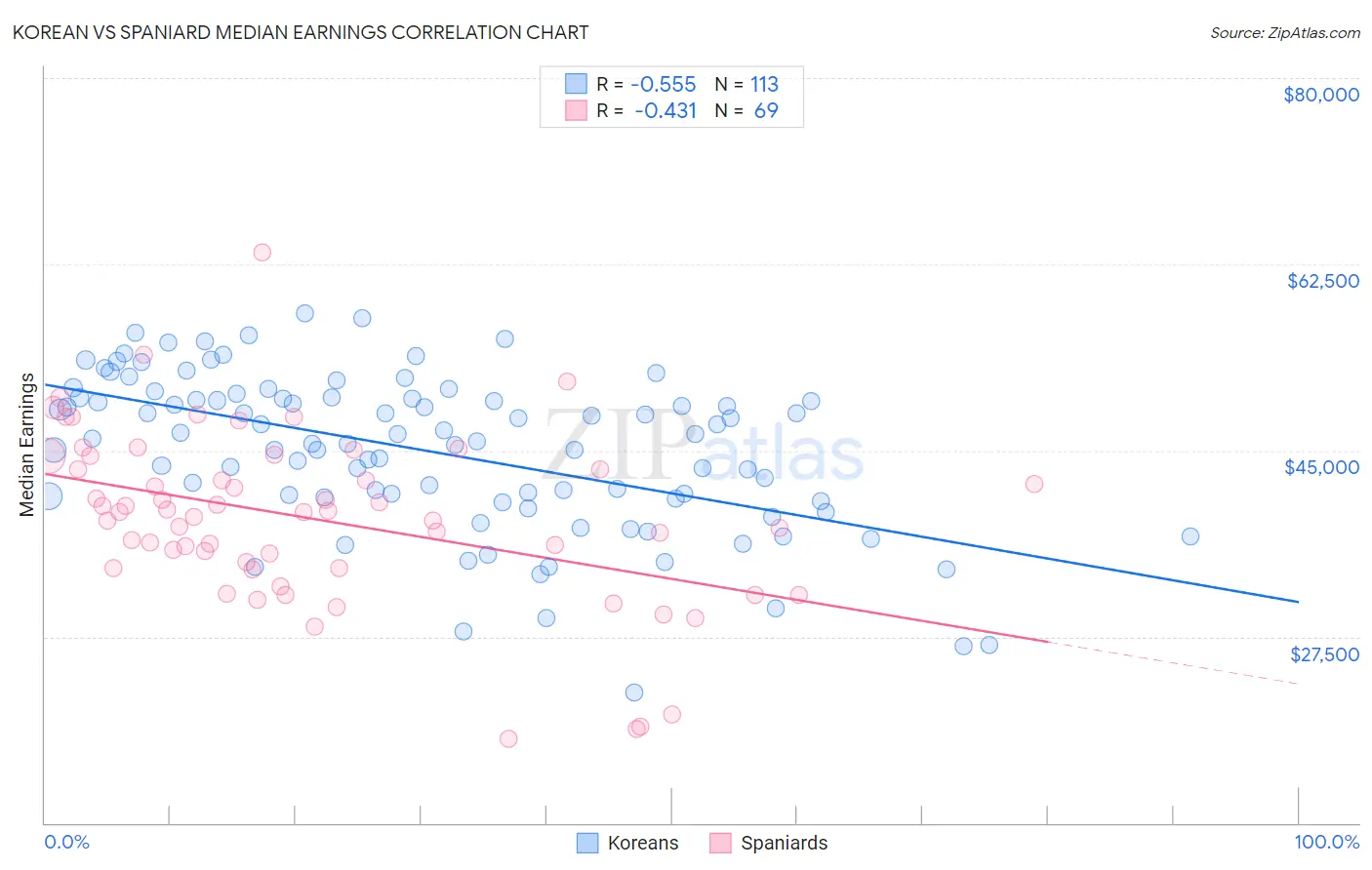 Korean vs Spaniard Median Earnings