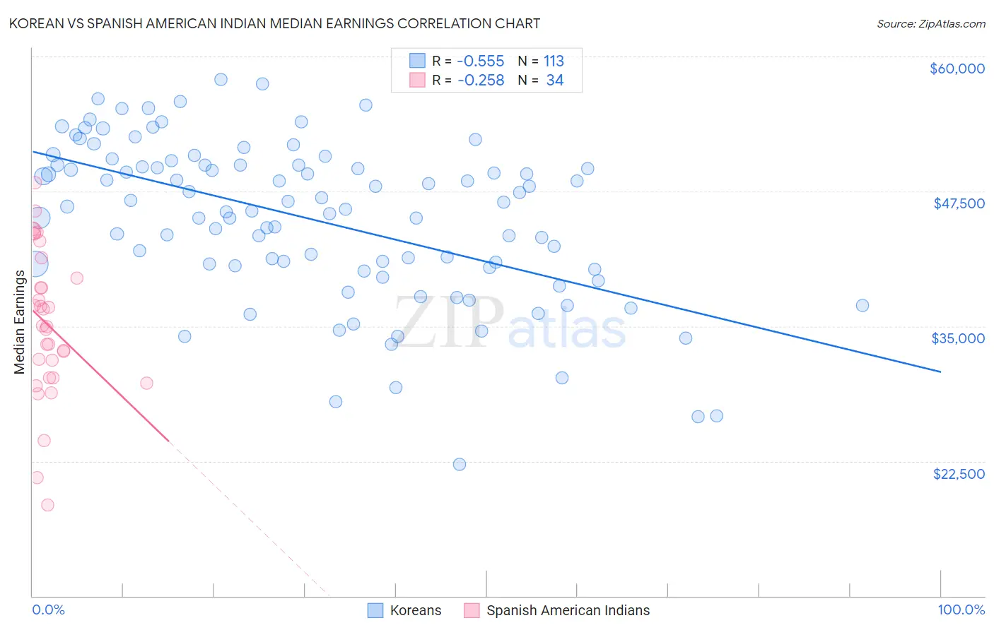 Korean vs Spanish American Indian Median Earnings