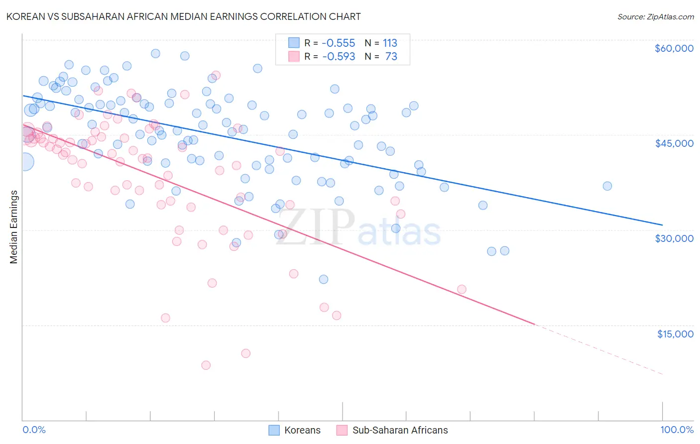 Korean vs Subsaharan African Median Earnings