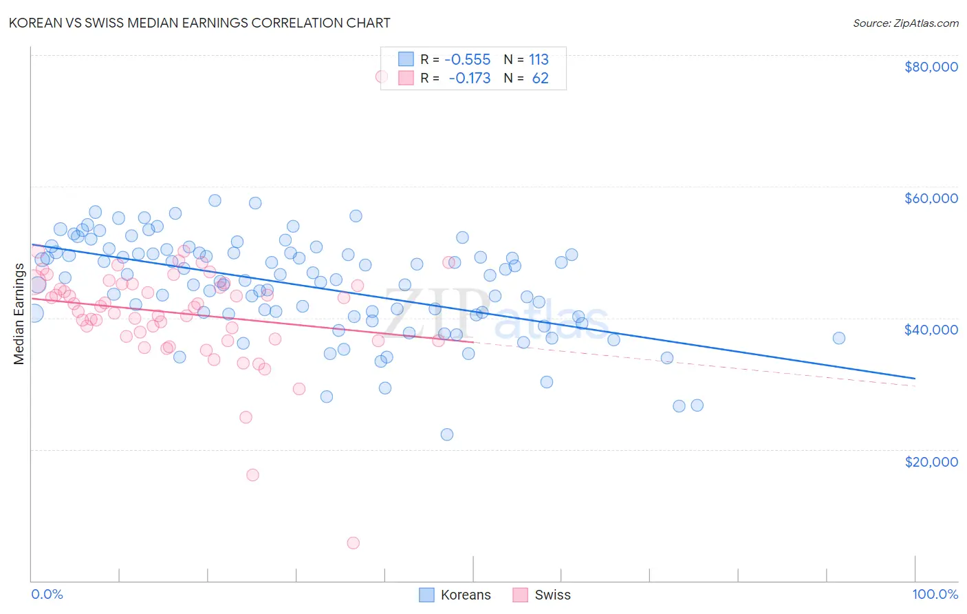 Korean vs Swiss Median Earnings