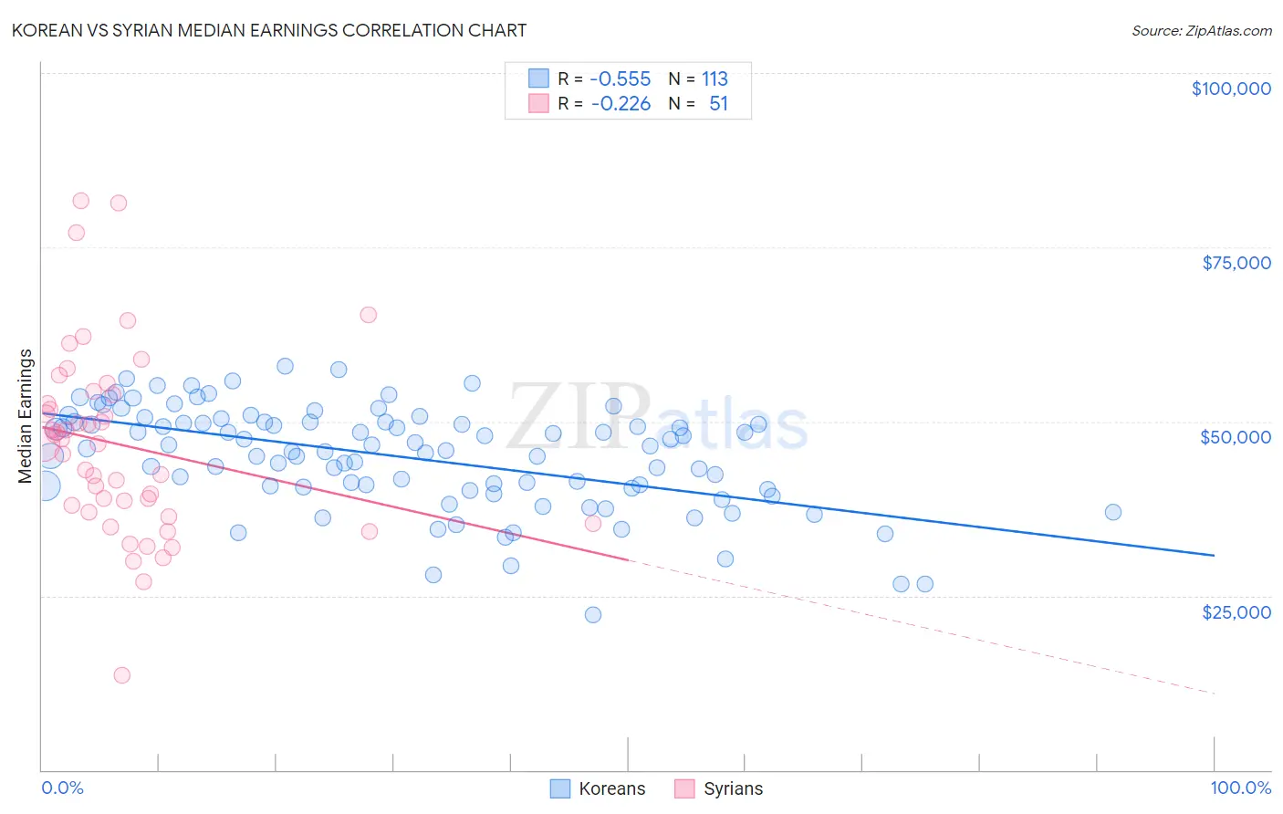 Korean vs Syrian Median Earnings