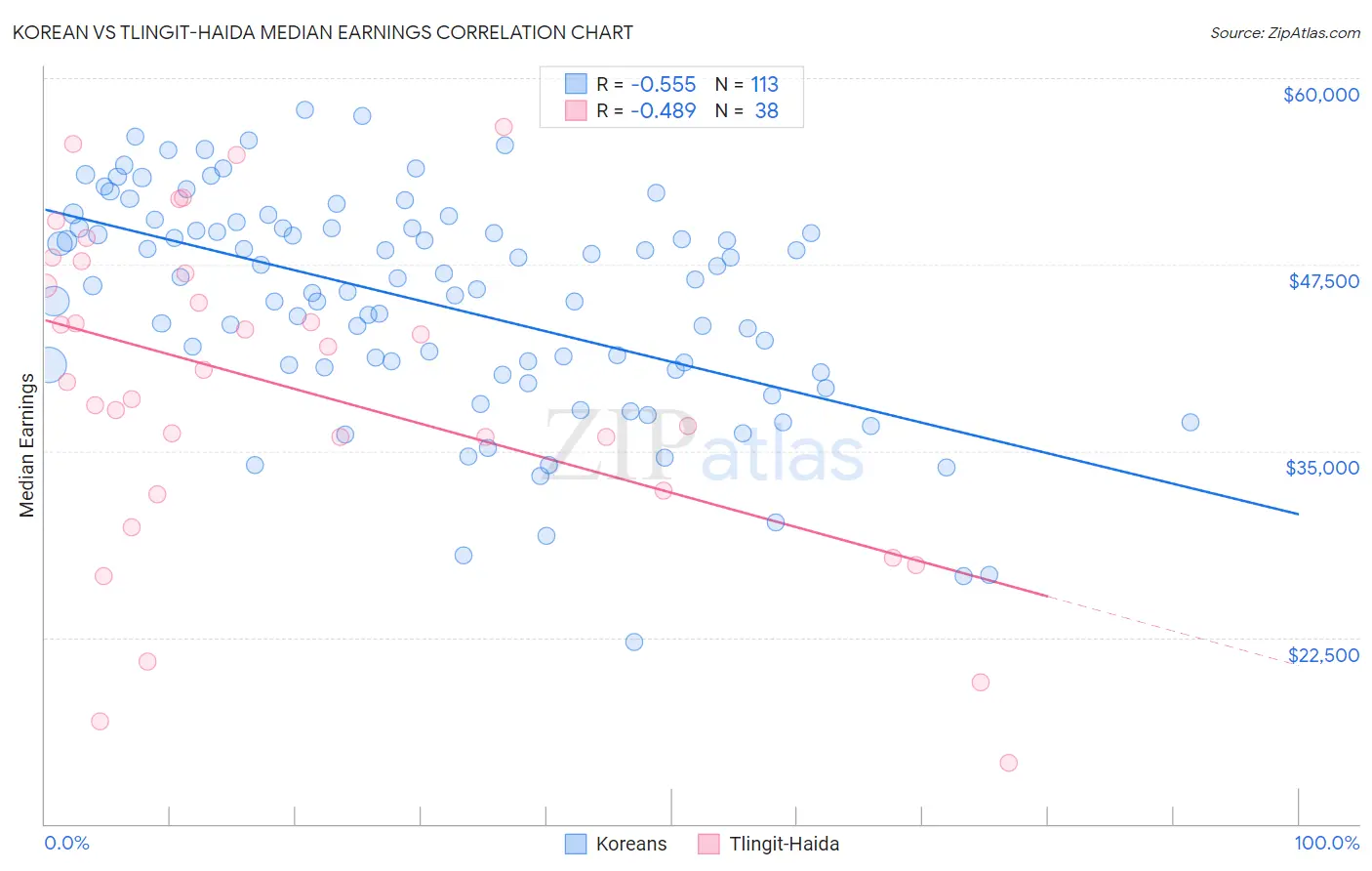 Korean vs Tlingit-Haida Median Earnings