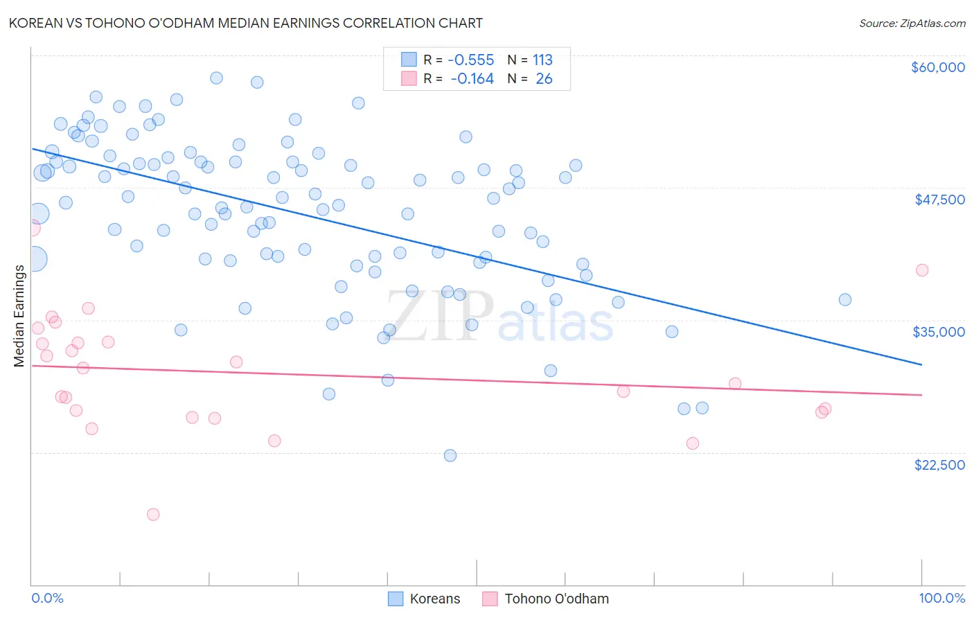 Korean vs Tohono O'odham Median Earnings