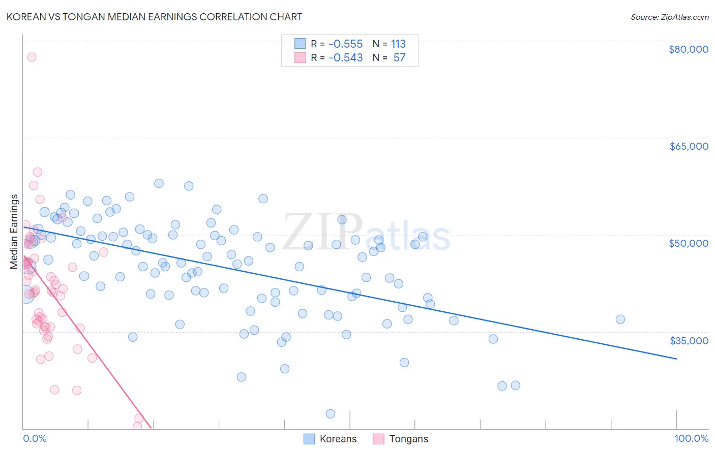 Korean vs Tongan Median Earnings