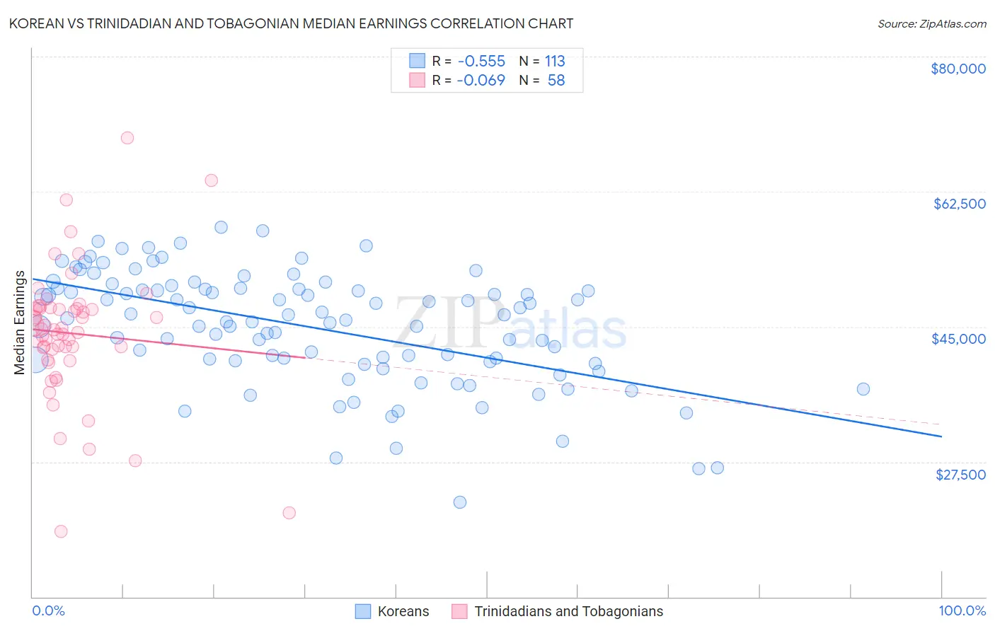 Korean vs Trinidadian and Tobagonian Median Earnings