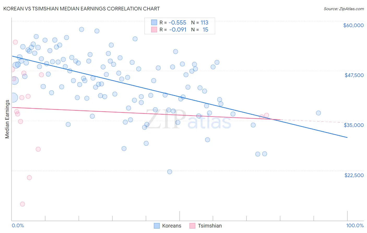 Korean vs Tsimshian Median Earnings