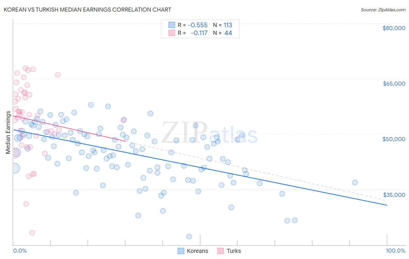 Korean vs Turkish Median Earnings