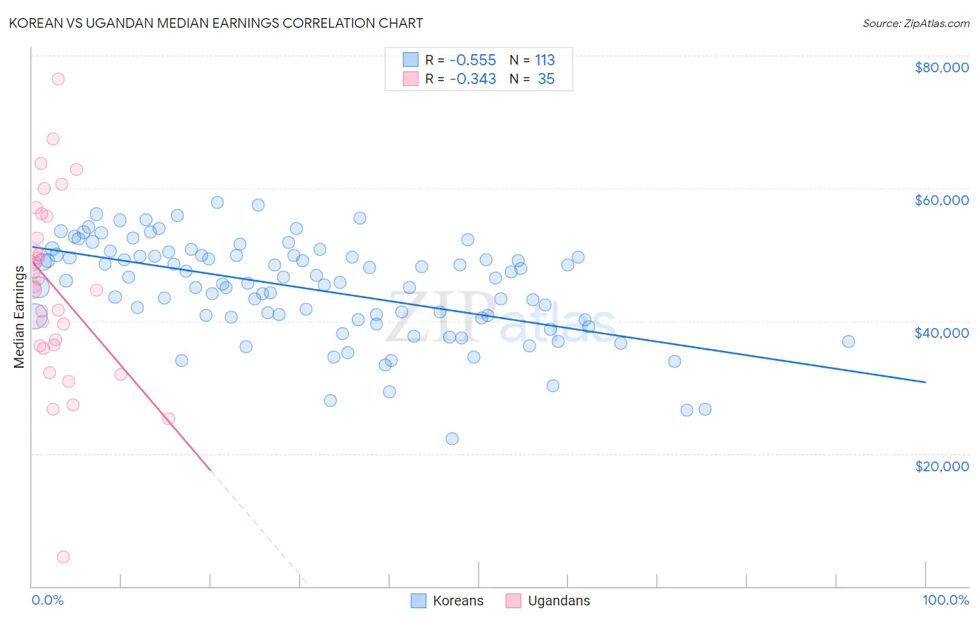 Korean vs Ugandan Median Earnings