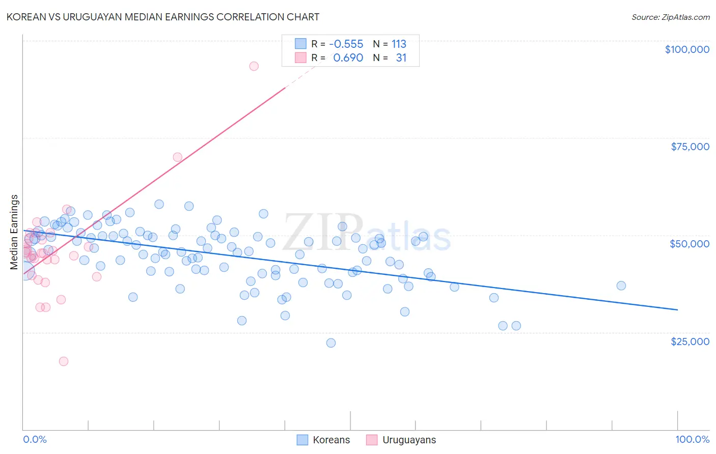 Korean vs Uruguayan Median Earnings