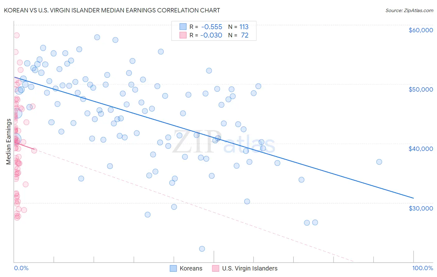 Korean vs U.S. Virgin Islander Median Earnings