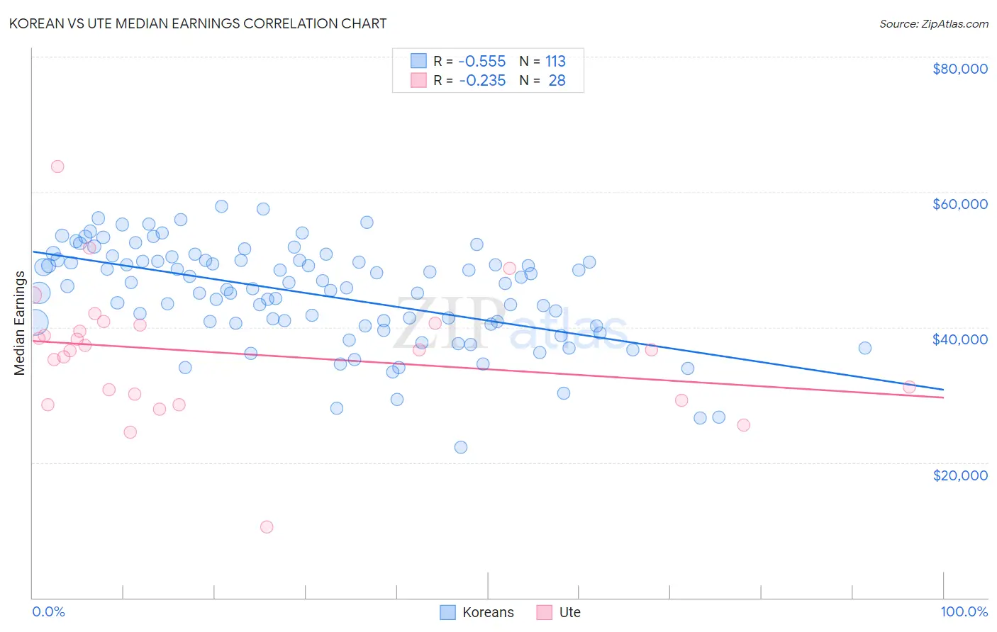 Korean vs Ute Median Earnings