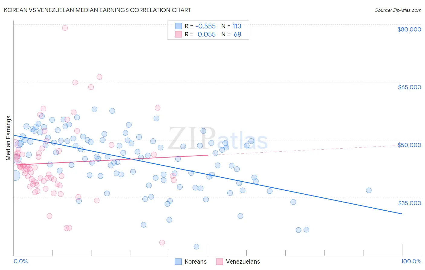 Korean vs Venezuelan Median Earnings