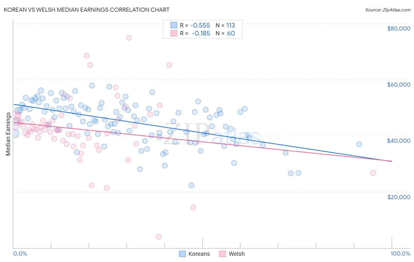 Korean vs Welsh Median Earnings