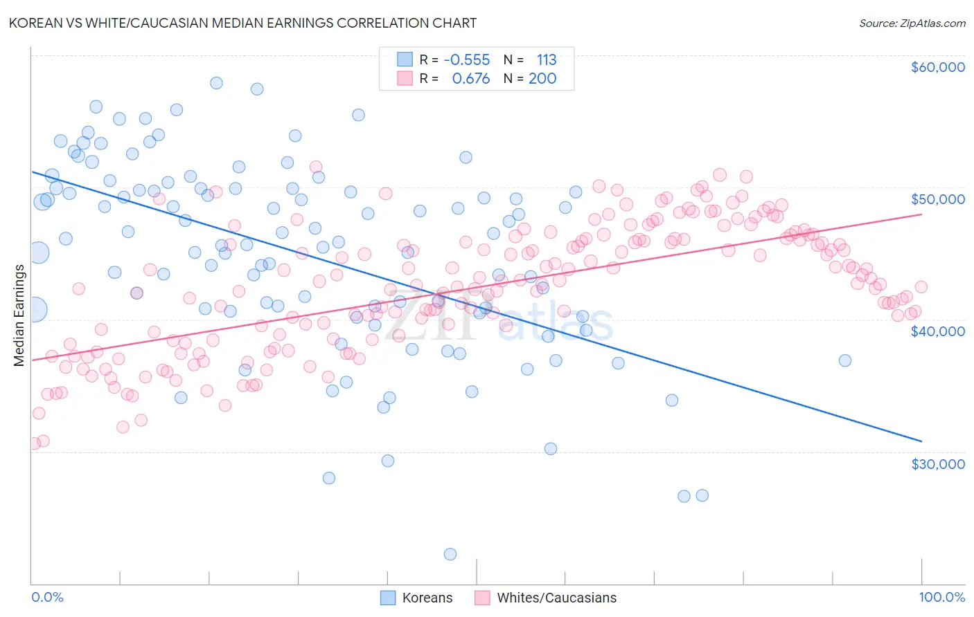 Korean vs White/Caucasian Median Earnings