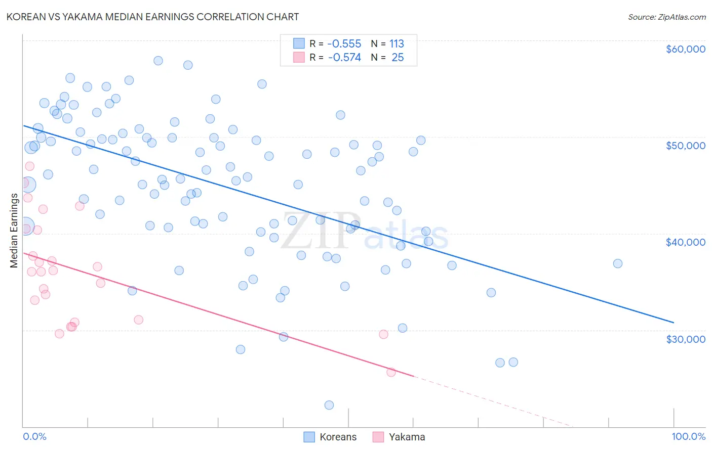 Korean vs Yakama Median Earnings