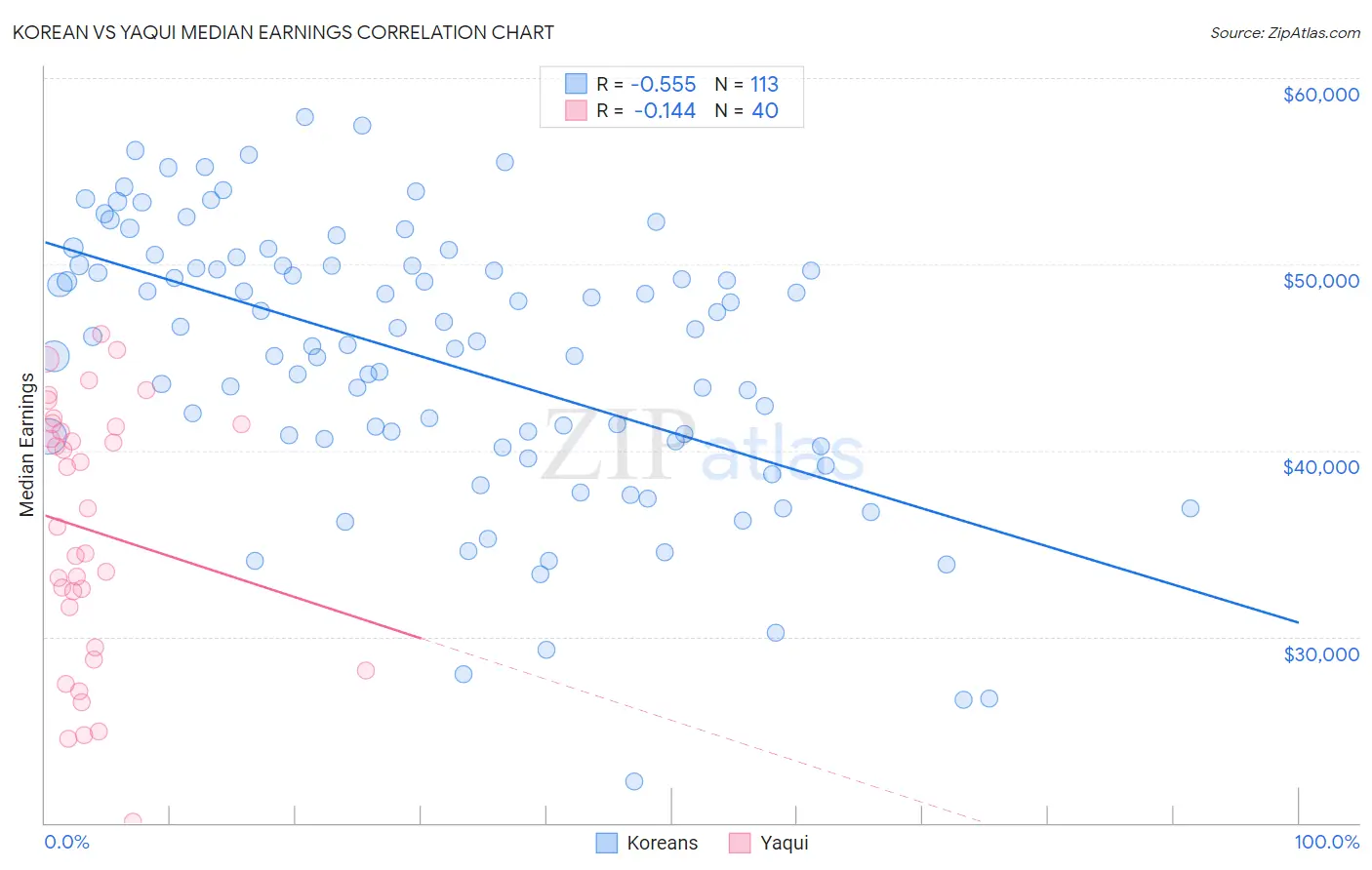 Korean vs Yaqui Median Earnings