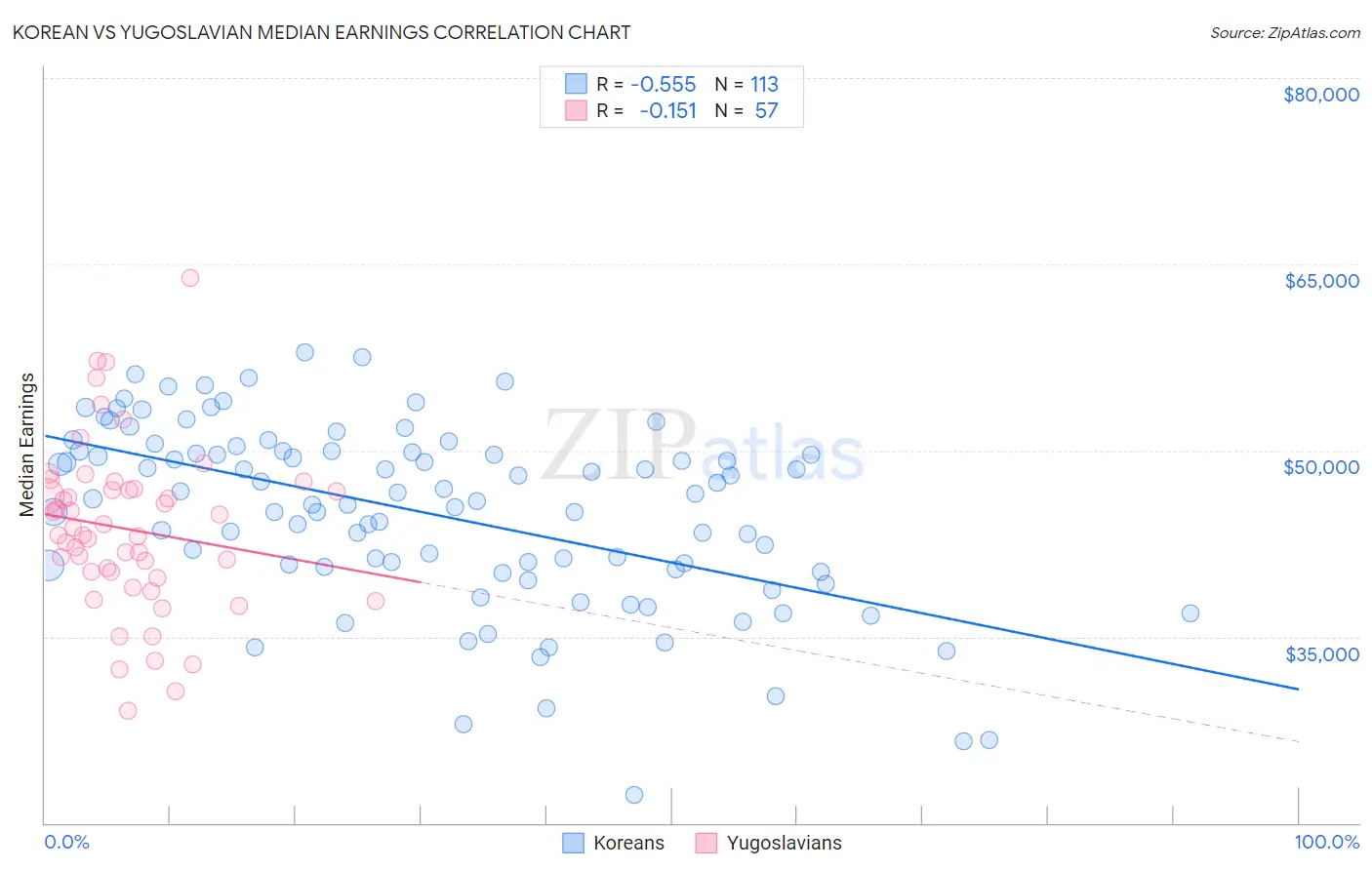 Korean vs Yugoslavian Median Earnings