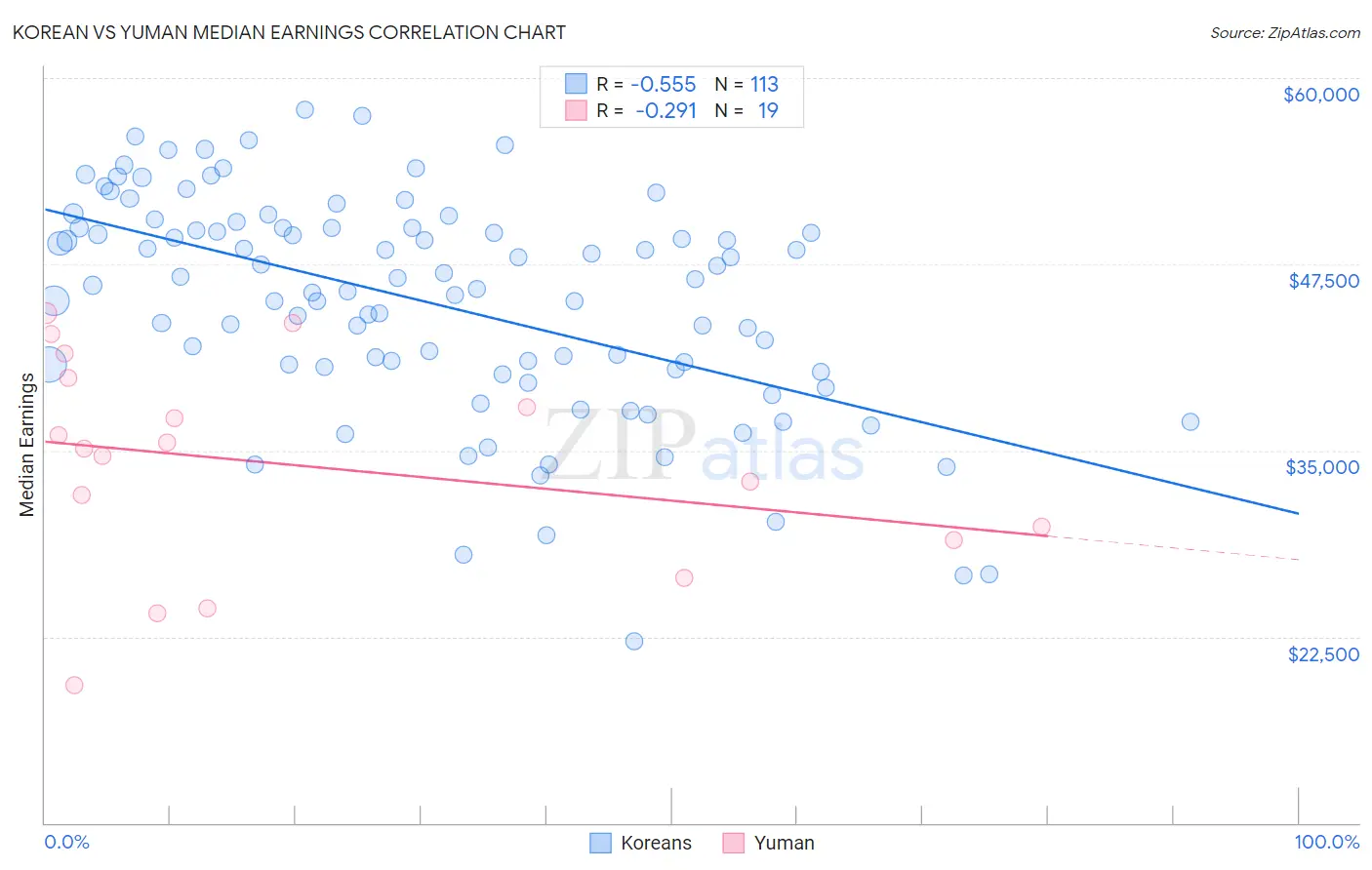 Korean vs Yuman Median Earnings