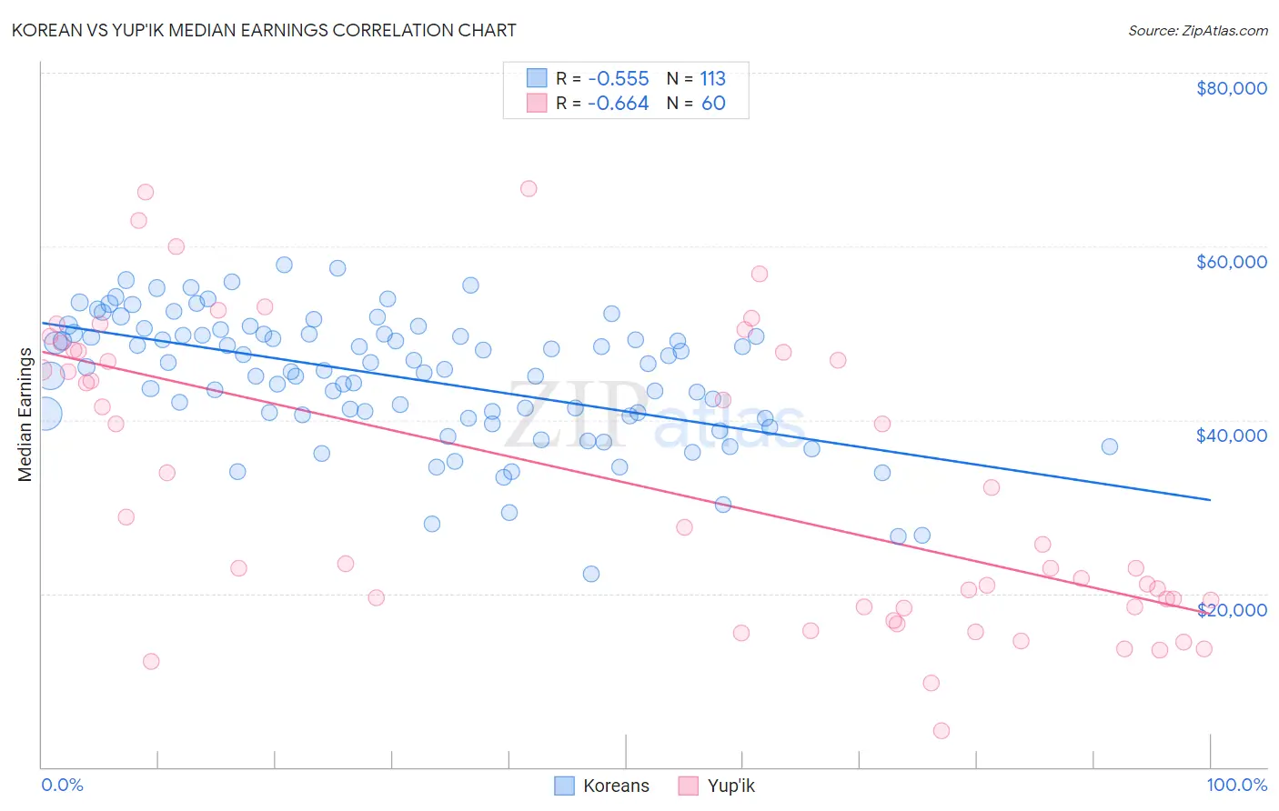 Korean vs Yup'ik Median Earnings