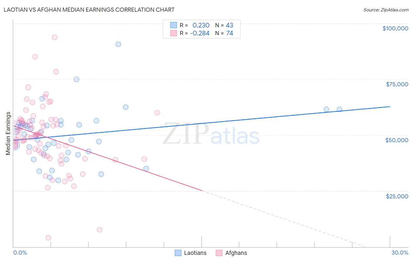 Laotian vs Afghan Median Earnings