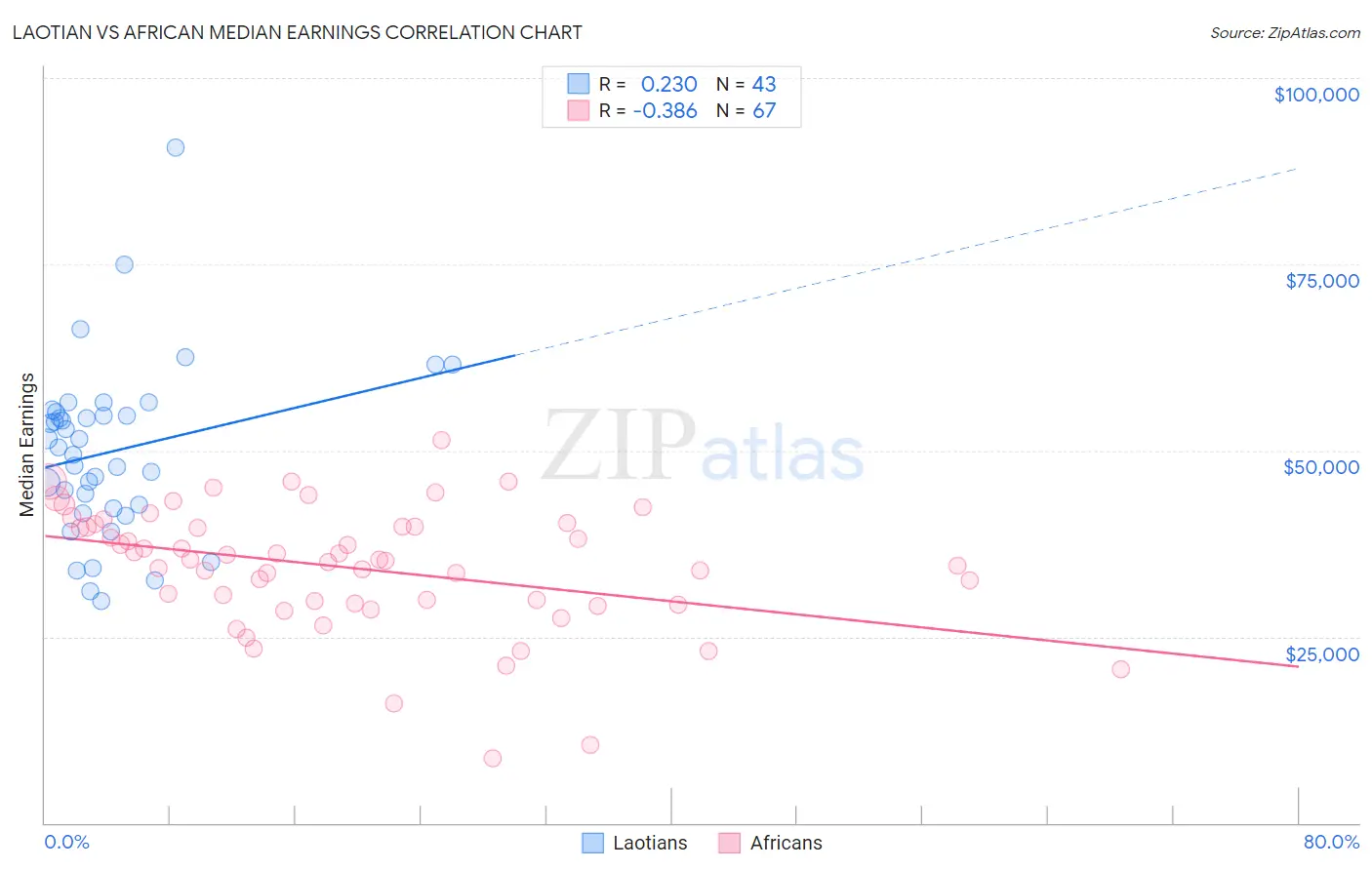Laotian vs African Median Earnings