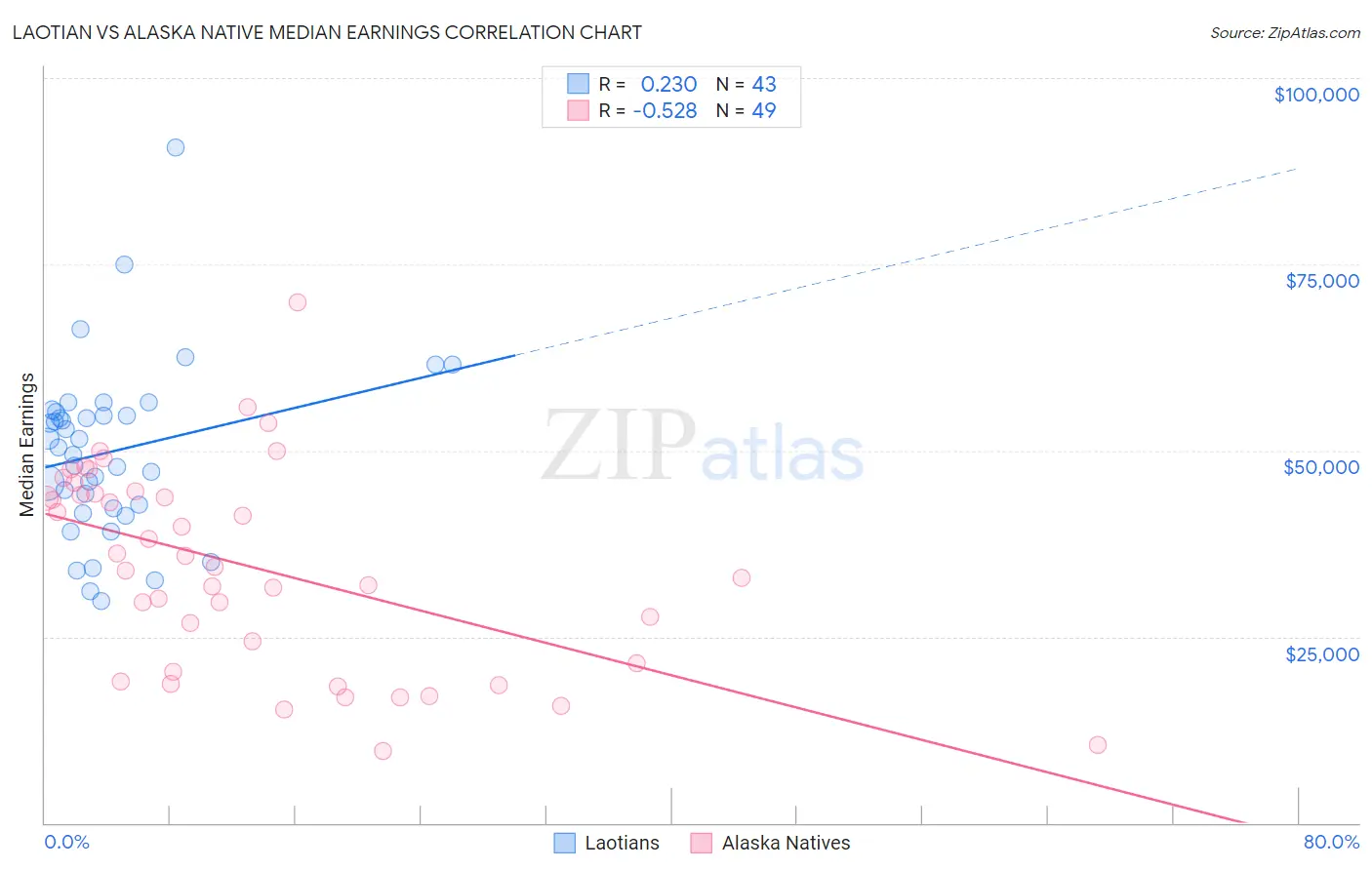 Laotian vs Alaska Native Median Earnings